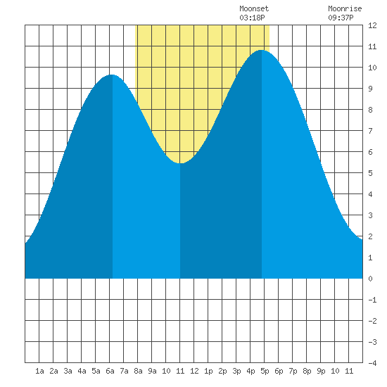 Port Protection tide chart for Wednesday, October 27, 2021