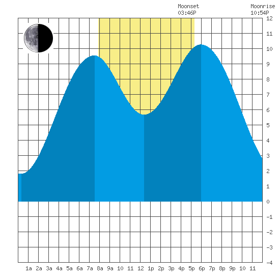 Port Protection tide chart for Thursday, October 28, 2021