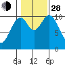 Port Protection tide chart for Thursday, October 28, 2021