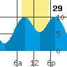 Port Protection tide chart for Friday, October 29, 2021