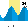Port Protection tide chart for Saturday, October 30, 2021