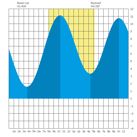 Port Protection tide chart for Sunday, October 31, 2021