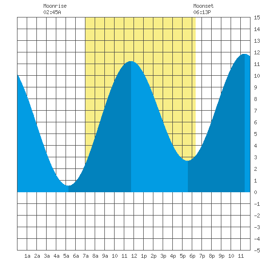 Port Protection tide chart for Sunday, October 3, 2021