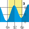 Port Protection tide chart for Sunday, October 3, 2021