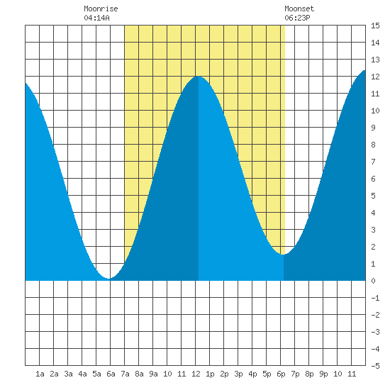 Port Protection tide chart for Monday, October 4, 2021