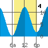 Port Protection tide chart for Monday, October 4, 2021
