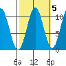 Port Protection tide chart for Tuesday, October 5, 2021