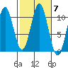 Port Protection tide chart for Thursday, October 7, 2021
