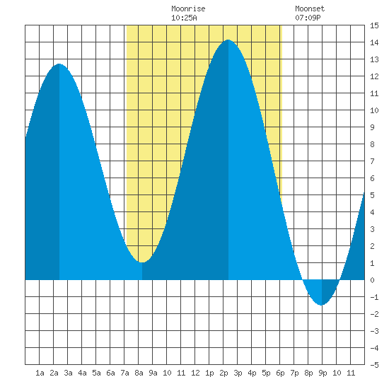 Port Protection tide chart for Friday, October 8, 2021