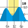 Port Protection tide chart for Wednesday, November 10, 2021