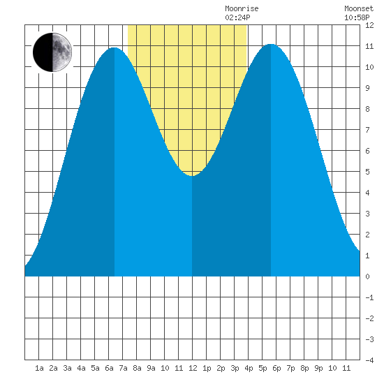 Port Protection tide chart for Thursday, November 11, 2021