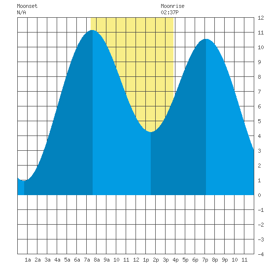 Port Protection tide chart for Friday, November 12, 2021