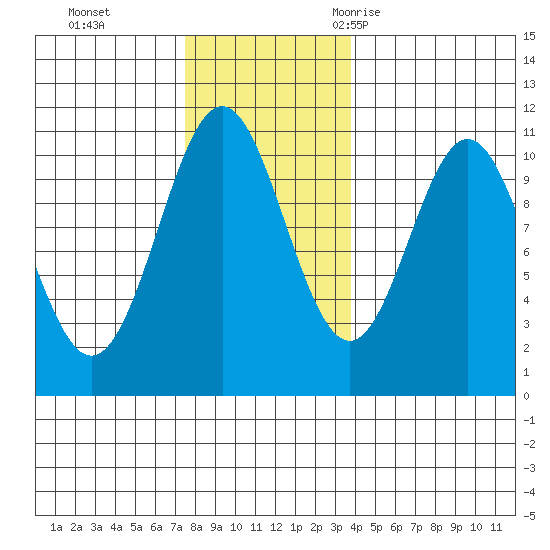 Port Protection tide chart for Sunday, November 14, 2021