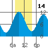 Port Protection tide chart for Sunday, November 14, 2021