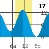 Port Protection tide chart for Wednesday, November 17, 2021