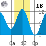 Port Protection tide chart for Thursday, November 18, 2021