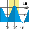 Port Protection tide chart for Friday, November 19, 2021
