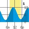 Port Protection tide chart for Monday, November 1, 2021