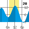 Port Protection tide chart for Saturday, November 20, 2021