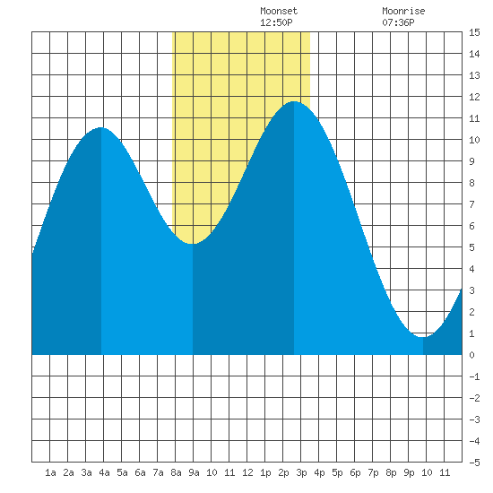 Port Protection tide chart for Wednesday, November 24, 2021
