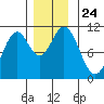Port Protection tide chart for Wednesday, November 24, 2021