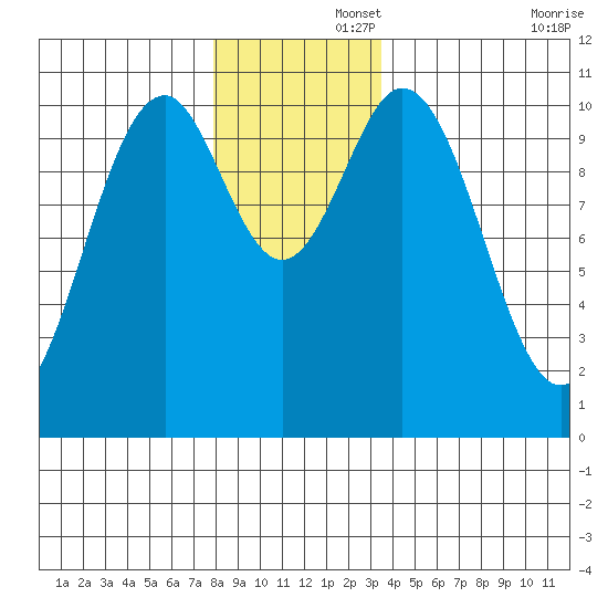 Port Protection tide chart for Friday, November 26, 2021