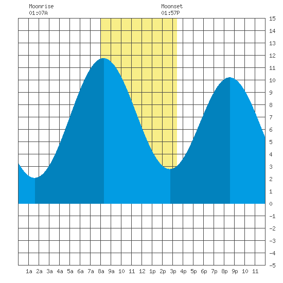 Port Protection tide chart for Monday, November 29, 2021