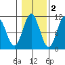 Port Protection tide chart for Tuesday, November 2, 2021