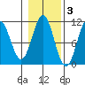 Port Protection tide chart for Wednesday, November 3, 2021