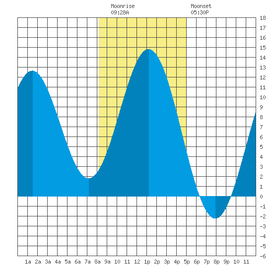 Port Protection tide chart for Friday, November 5, 2021