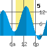 Port Protection tide chart for Friday, November 5, 2021