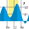 Port Protection tide chart for Sunday, November 7, 2021