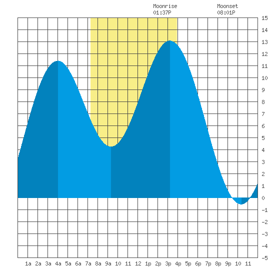 Port Protection tide chart for Tuesday, November 9, 2021