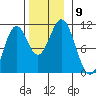 Port Protection tide chart for Tuesday, November 9, 2021