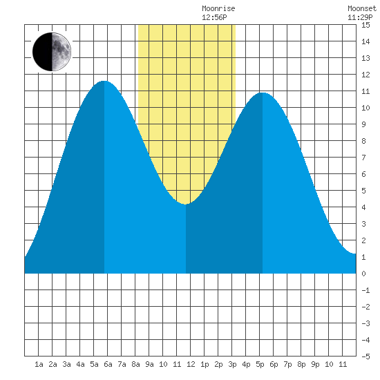 Port Protection tide chart for Friday, December 10, 2021