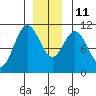 Port Protection tide chart for Saturday, December 11, 2021