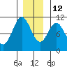 Port Protection tide chart for Sunday, December 12, 2021