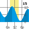 Port Protection tide chart for Wednesday, December 15, 2021