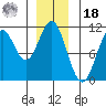 Port Protection tide chart for Saturday, December 18, 2021