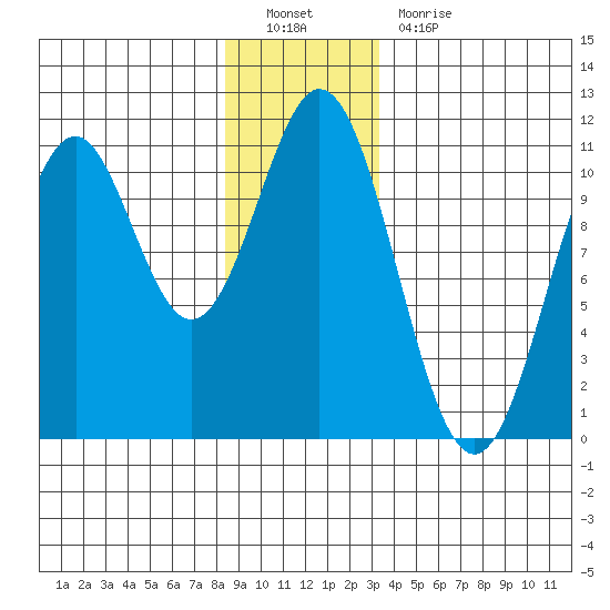 Port Protection tide chart for Monday, December 20, 2021