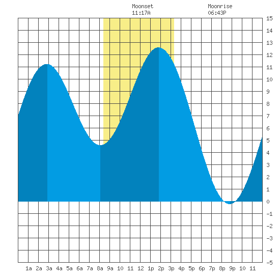 Port Protection tide chart for Wednesday, December 22, 2021