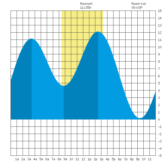 Port Protection tide chart for Thursday, December 23, 2021