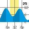 Port Protection tide chart for Saturday, December 25, 2021
