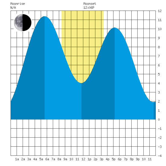Port Protection tide chart for Sunday, December 26, 2021