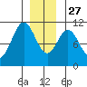 Port Protection tide chart for Monday, December 27, 2021
