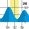 Port Protection tide chart for Tuesday, December 28, 2021