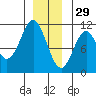Port Protection tide chart for Wednesday, December 29, 2021