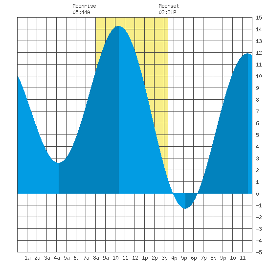 Port Protection tide chart for Thursday, December 2, 2021