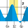 Port Protection tide chart for Thursday, December 2, 2021