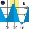 Port Protection tide chart for Friday, December 3, 2021
